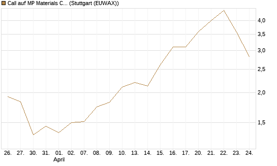 Call auf MP Materials Corp [Morgan Stanley & Co. Int. plc] Chart
