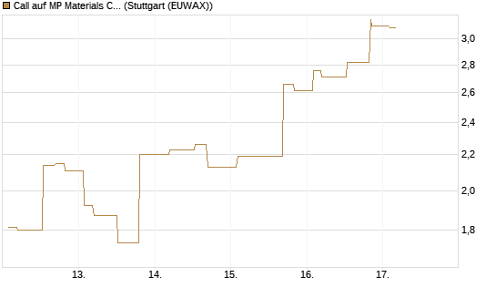 Call auf MP Materials Corp [Morgan Stanley & Co. Int. plc] Chart