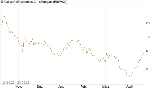Call auf MP Materials Corp [Morgan Stanley & Co. Int. plc] Chart