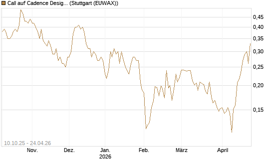 Call auf Cadence Design [Morgan Stanley & Co. Int. plc] Chart