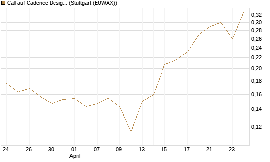 Call auf Cadence Design [Morgan Stanley & Co. Int. plc] Chart