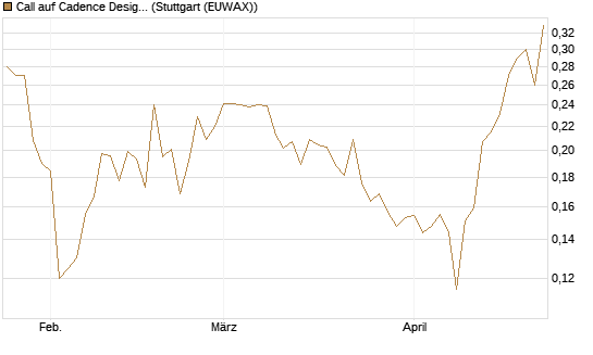 Call auf Cadence Design [Morgan Stanley & Co. Int. plc] Chart