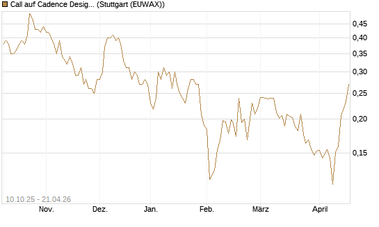 Call auf Cadence Design [Morgan Stanley & Co. Int. plc] Chart