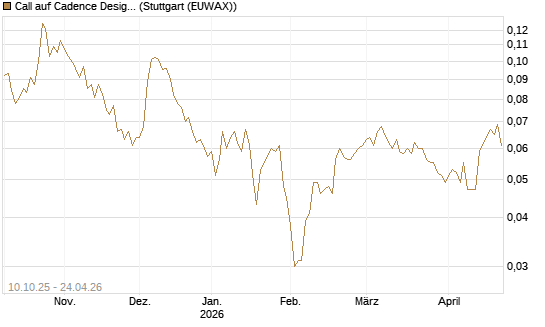 Call auf Cadence Design [Morgan Stanley & Co. Int. plc] Chart