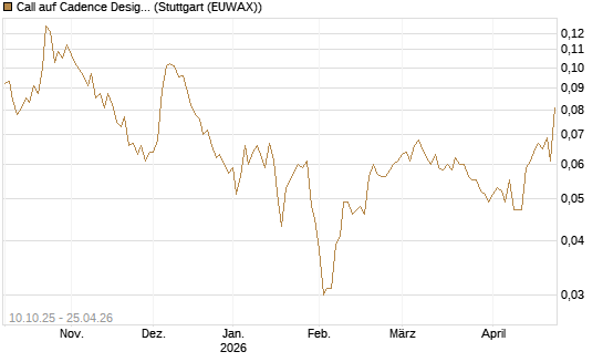 Call auf Cadence Design [Morgan Stanley & Co. Int. plc] Chart
