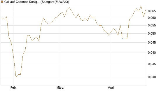 Call auf Cadence Design [Morgan Stanley & Co. Int. plc] Chart