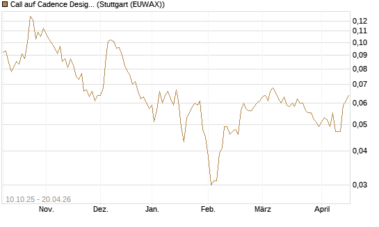 Call auf Cadence Design [Morgan Stanley & Co. Int. plc] Chart