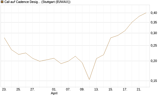 Call auf Cadence Design [Morgan Stanley & Co. Int. plc] Chart