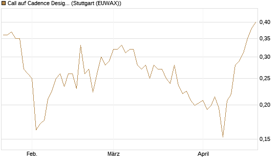 Call auf Cadence Design [Morgan Stanley & Co. Int. plc] Chart