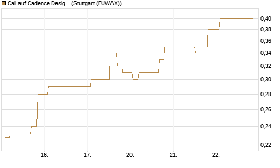 Call auf Cadence Design [Morgan Stanley & Co. Int. plc] Chart