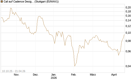 Call auf Cadence Design [Morgan Stanley & Co. Int. plc] Chart