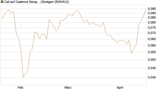 Call auf Cadence Design [Morgan Stanley & Co. Int. plc] Chart