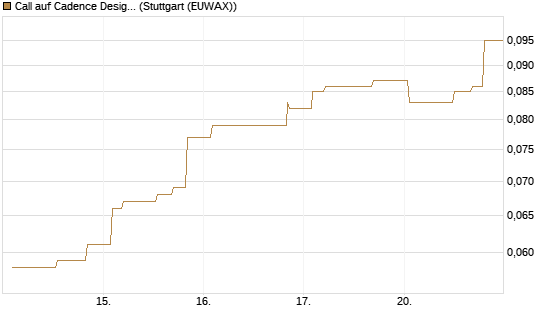 Call auf Cadence Design [Morgan Stanley & Co. Int. plc] Chart