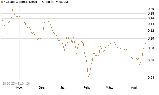 Call auf Cadence Design [Morgan Stanley & Co. Int. plc] Chart