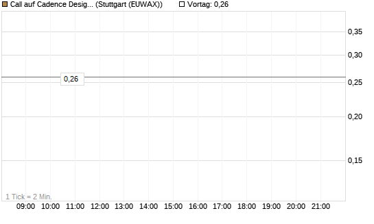 Call auf Cadence Design [Morgan Stanley & Co. Int. plc] Chart