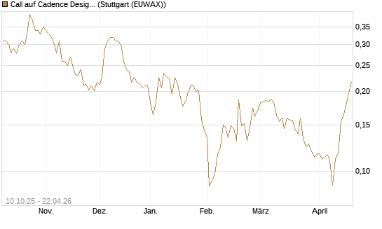 Call auf Cadence Design [Morgan Stanley & Co. Int. plc] Chart