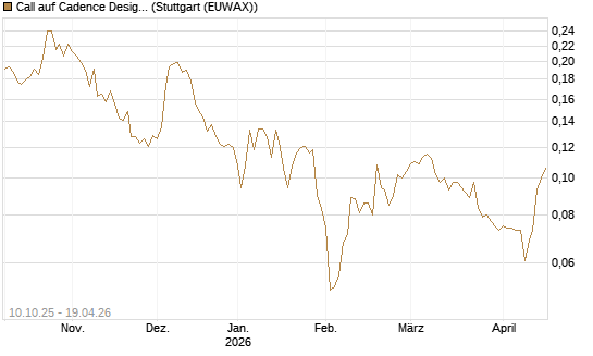 Call auf Cadence Design [Morgan Stanley & Co. Int. plc] Chart
