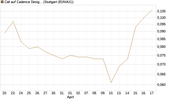 Call auf Cadence Design [Morgan Stanley & Co. Int. plc] Chart