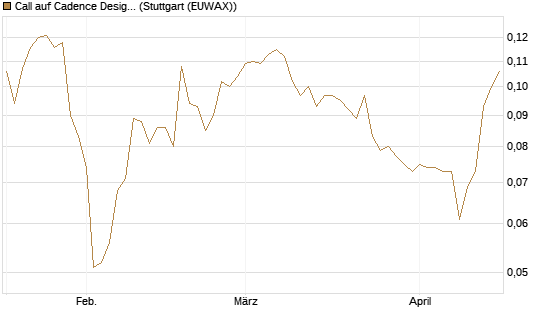 Call auf Cadence Design [Morgan Stanley & Co. Int. plc] Chart