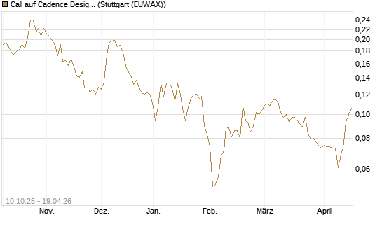Call auf Cadence Design [Morgan Stanley & Co. Int. plc] Chart