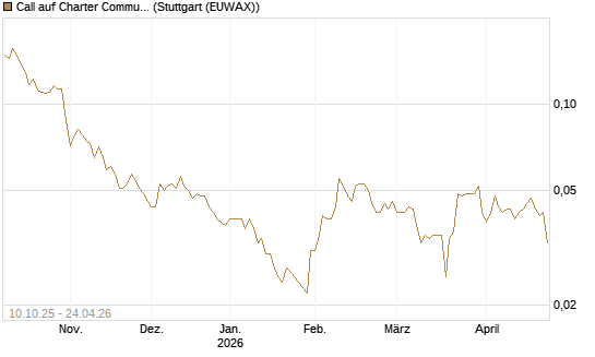 Call auf Charter Communications A [Morgan Stanley & Co. Int. plc] Chart