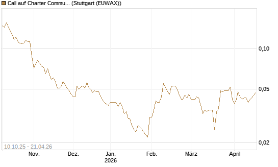 Call auf Charter Communications A [Morgan Stanley & Co. Int. plc] Chart