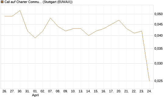 Call auf Charter Communications A [Morgan Stanley & Co. Int. plc] Chart