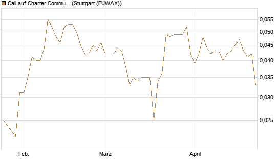 Call auf Charter Communications A [Morgan Stanley & Co. Int. plc] Chart
