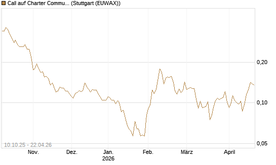 Call auf Charter Communications A [Morgan Stanley & Co. Int. plc] Chart