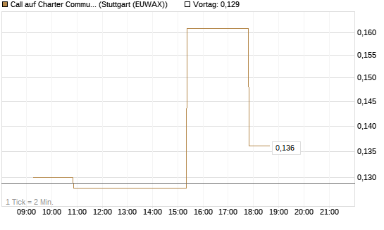 Call auf Charter Communications A [Morgan Stanley & Co. Int. plc] Chart