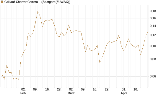Call auf Charter Communications A [Morgan Stanley & Co. Int. plc] Chart