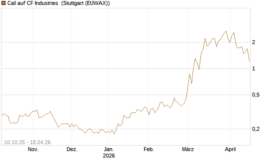 Call auf CF Industries [Morgan Stanley & Co. Int. plc] Chart
