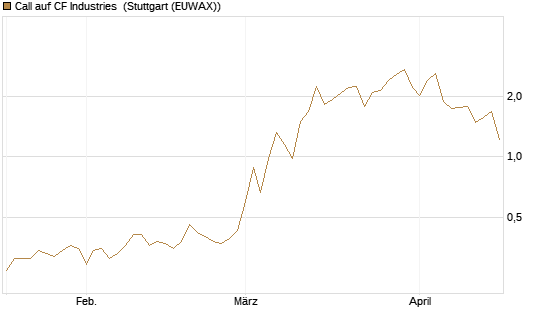 Call auf CF Industries [Morgan Stanley & Co. Int. plc] Chart