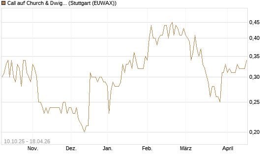 Call auf Church & Dwight [Morgan Stanley & Co. Int. plc] Chart