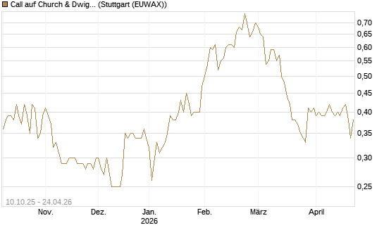 Call auf Church & Dwight [Morgan Stanley & Co. Int. plc] Chart