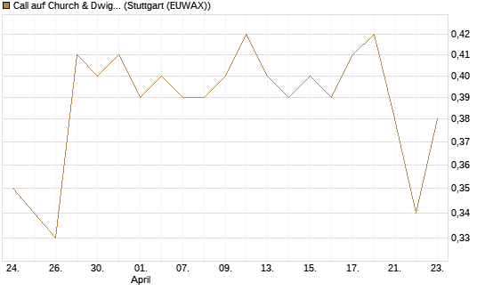 Call auf Church & Dwight [Morgan Stanley & Co. Int. plc] Chart