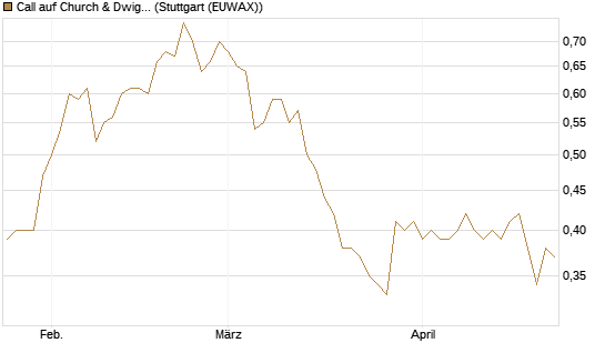 Call auf Church & Dwight [Morgan Stanley & Co. Int. plc] Chart