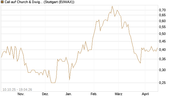 Call auf Church & Dwight [Morgan Stanley & Co. Int. plc] Chart