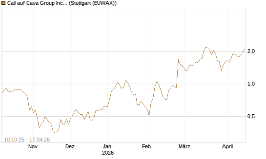 Call auf Cava Group Inc [Morgan Stanley & Co. Int. plc] Chart