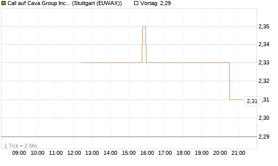 Call auf Cava Group Inc [Morgan Stanley & Co. Int. plc] Chart