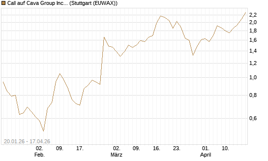 Call auf Cava Group Inc [Morgan Stanley & Co. Int. plc] Chart