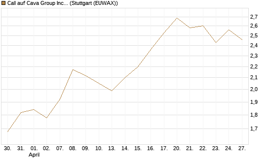 Call auf Cava Group Inc [Morgan Stanley & Co. Int. plc] Chart