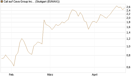 Call auf Cava Group Inc [Morgan Stanley & Co. Int. plc] Chart