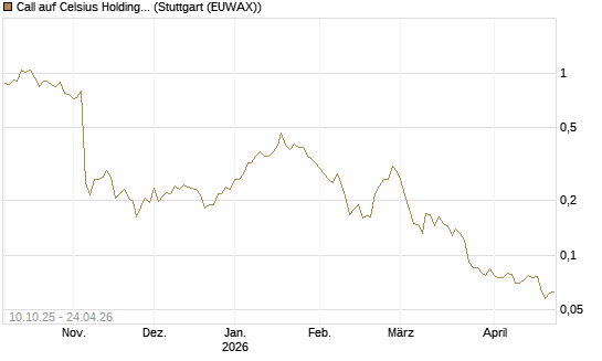Call auf Celsius Holdings [Morgan Stanley & Co. Int. plc] Chart