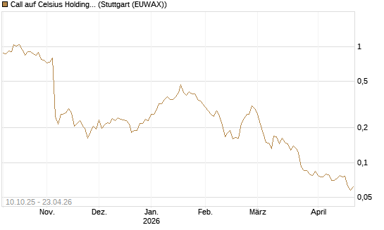 Call auf Celsius Holdings [Morgan Stanley & Co. Int. plc] Chart