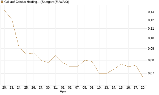 Call auf Celsius Holdings [Morgan Stanley & Co. Int. plc] Chart