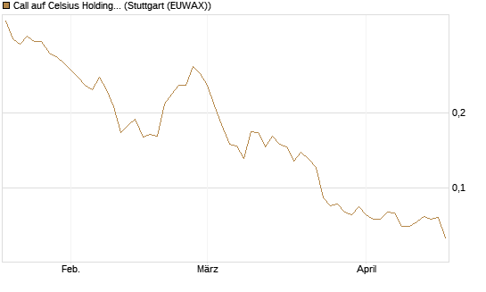 Call auf Celsius Holdings [Morgan Stanley & Co. Int. plc] Chart