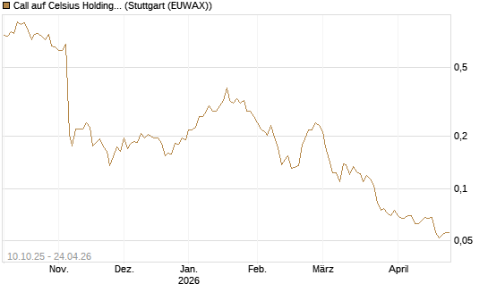 Call auf Celsius Holdings [Morgan Stanley & Co. Int. plc] Chart