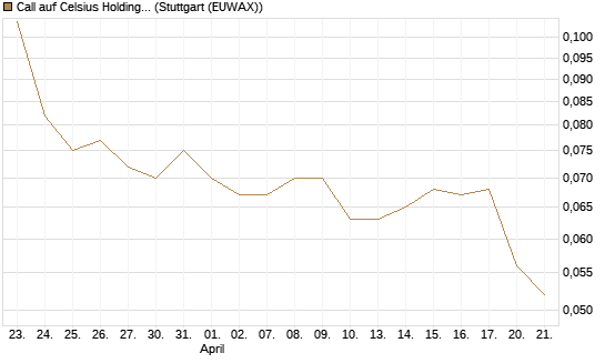 Call auf Celsius Holdings [Morgan Stanley & Co. Int. plc] Chart