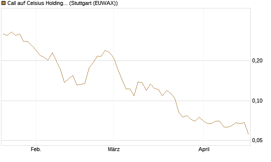 Call auf Celsius Holdings [Morgan Stanley & Co. Int. plc] Chart